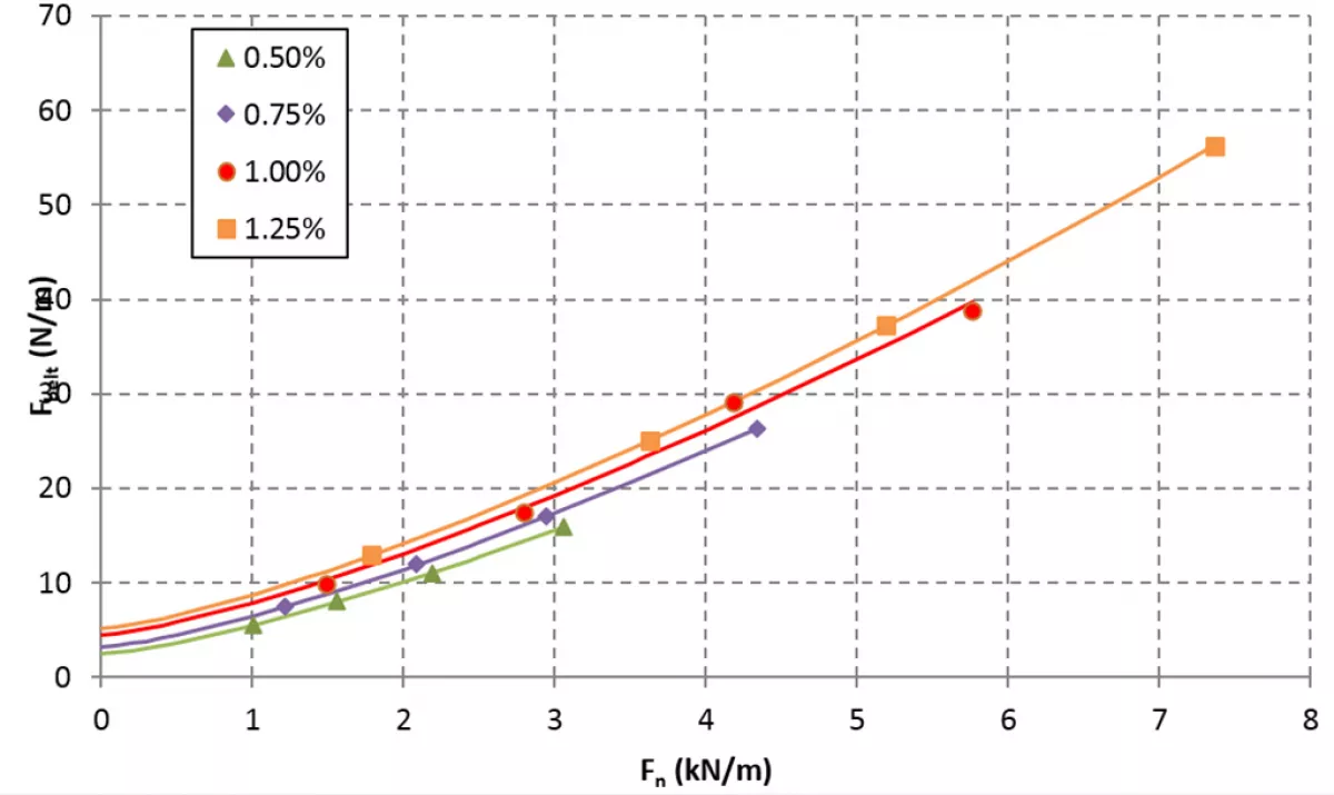 Fig. 16: Indentation rolling resistance and belt flexure resistance versus normal load for a range of belt sag ratios (idler roller dia. = 150 mm, temperature = 40 °C and beltspeed = 4 m/s)
