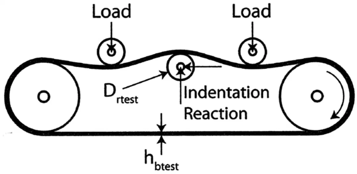Fig. 15: CEMA’s indentation rolling resistance large sample methods – alternate large sample test method (Picture: © CEMA [12])
