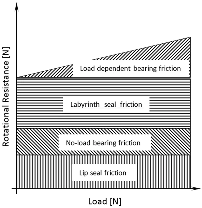 Fig. 8: Idler roller rotating resistance vs radial load
