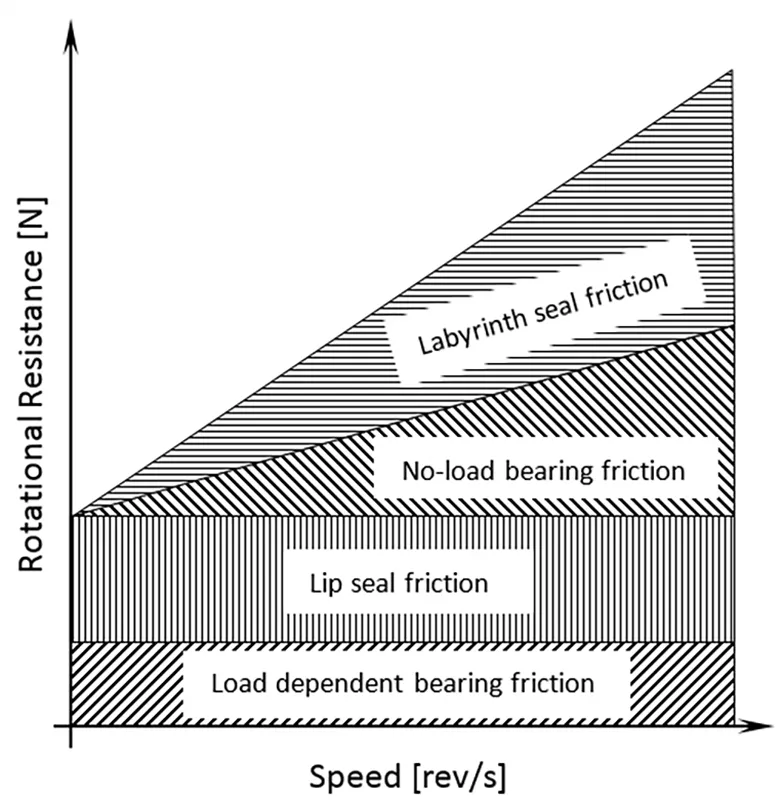 Fig. 7: Idler roller rotating resistance vs speed
