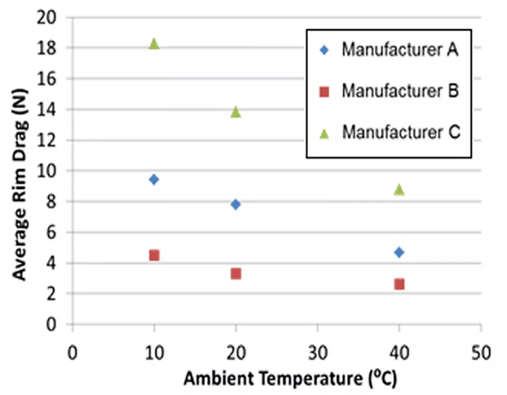 Fig. 6: Idler roller rotating resistance versus temperature – Measured data
