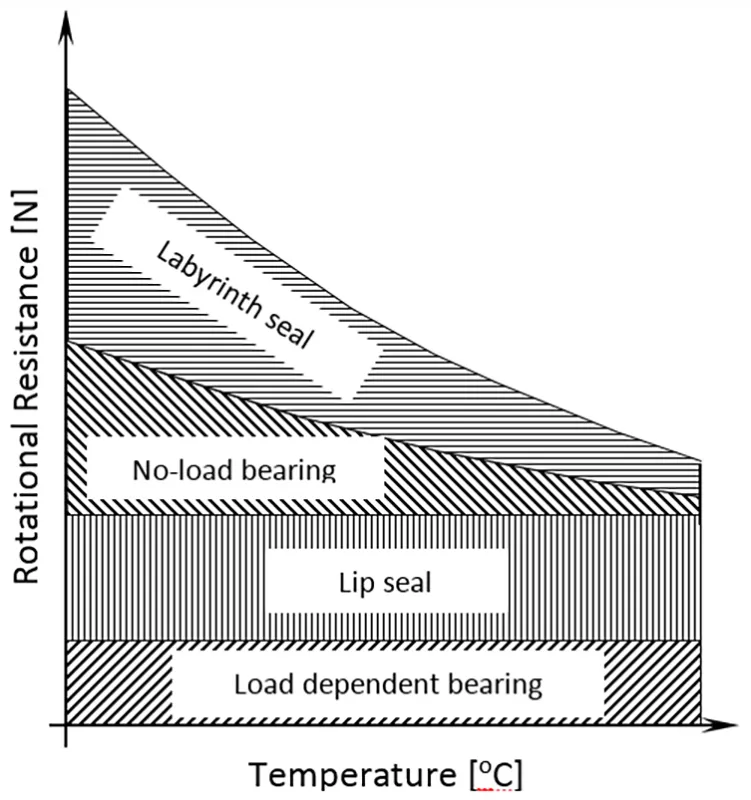 Fig. 5: Idler roller rotating resistance versus temperature
