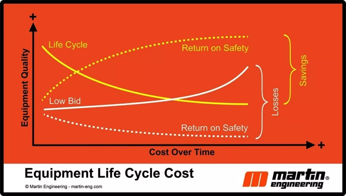 Life cycle costs.
