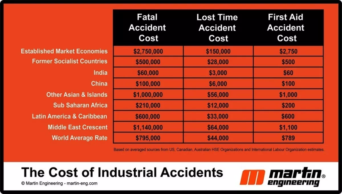 Regional statistics on costs of accidents.
