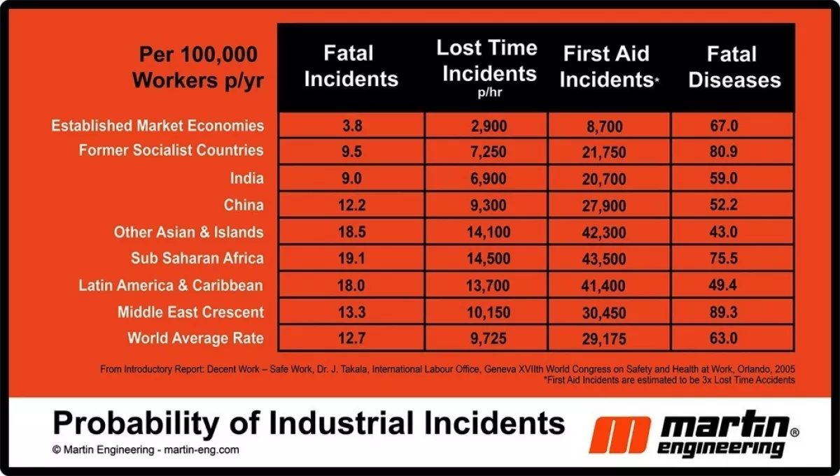 Accident rates per 100,000 industrial workers per year.

