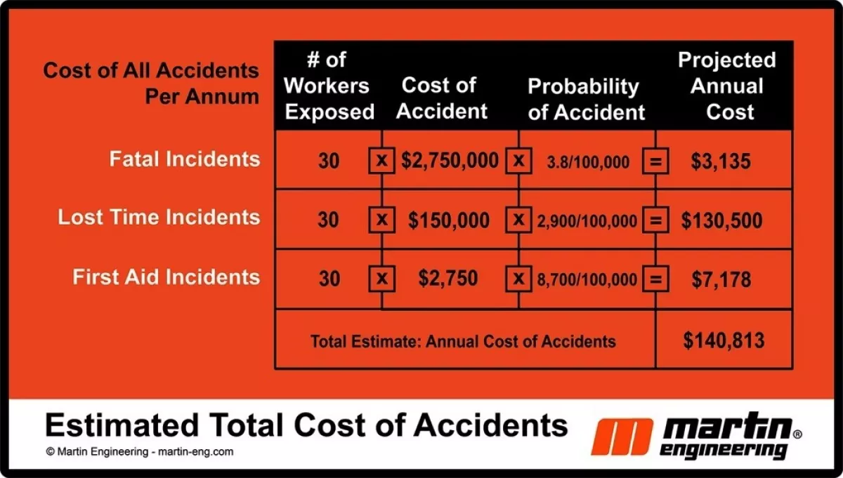 Estimated total annual cost for all accidents.

