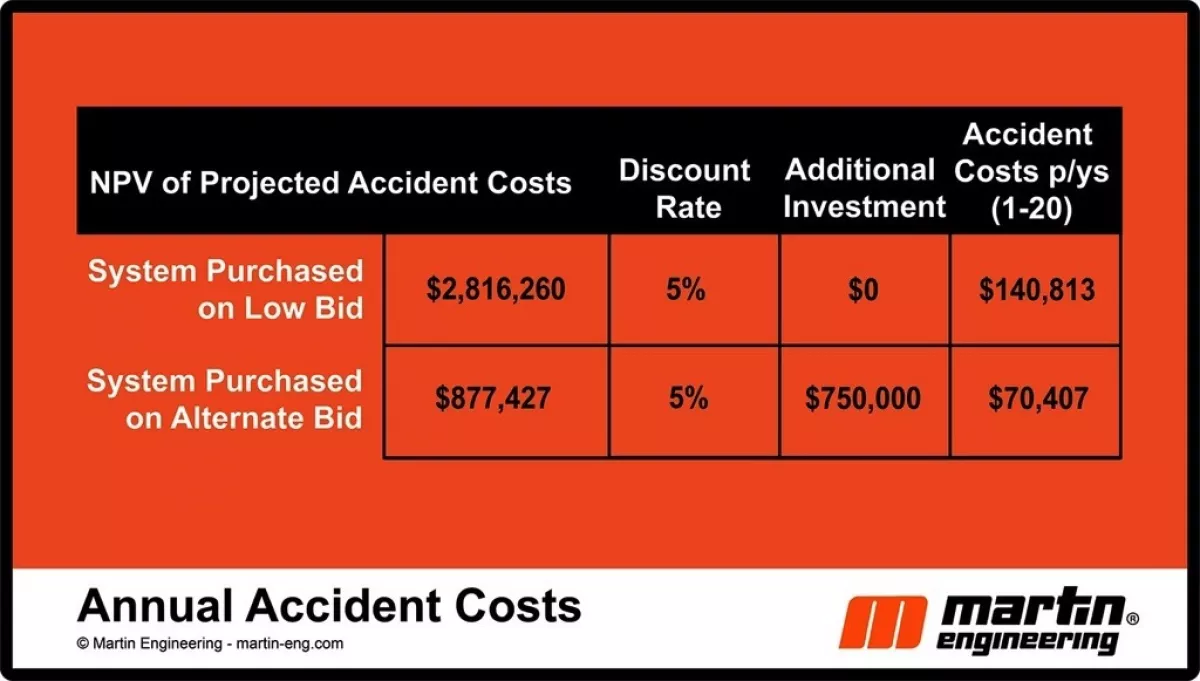 Annual accident costs for years 1 to 20.
