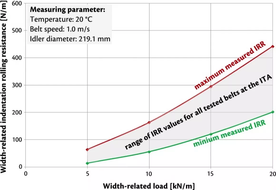 Fig. 4: Width related indentation rolling resistance at 20°C belt temperature over the width related load for belt type ST 4500 16:8.
