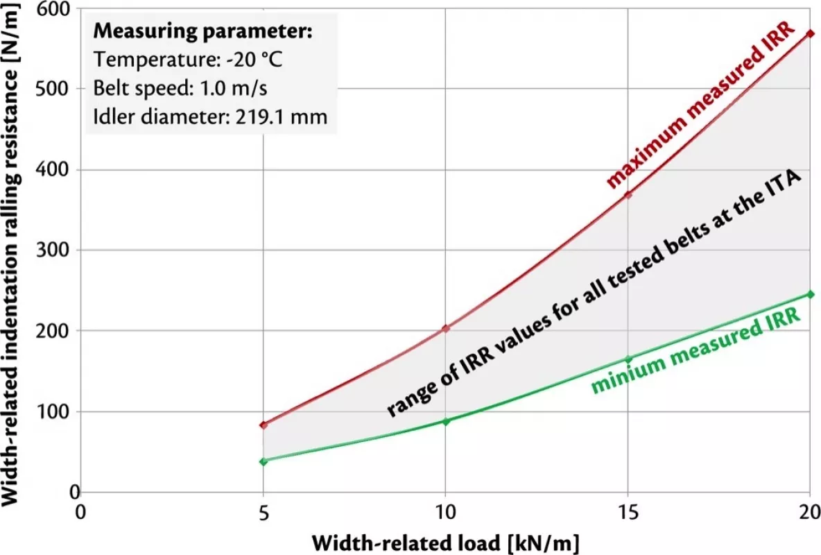 Fig. 5: Width related indentation rolling resistance at -20°C belt temperature over the width related load for belt type ST 4500 16:8.
