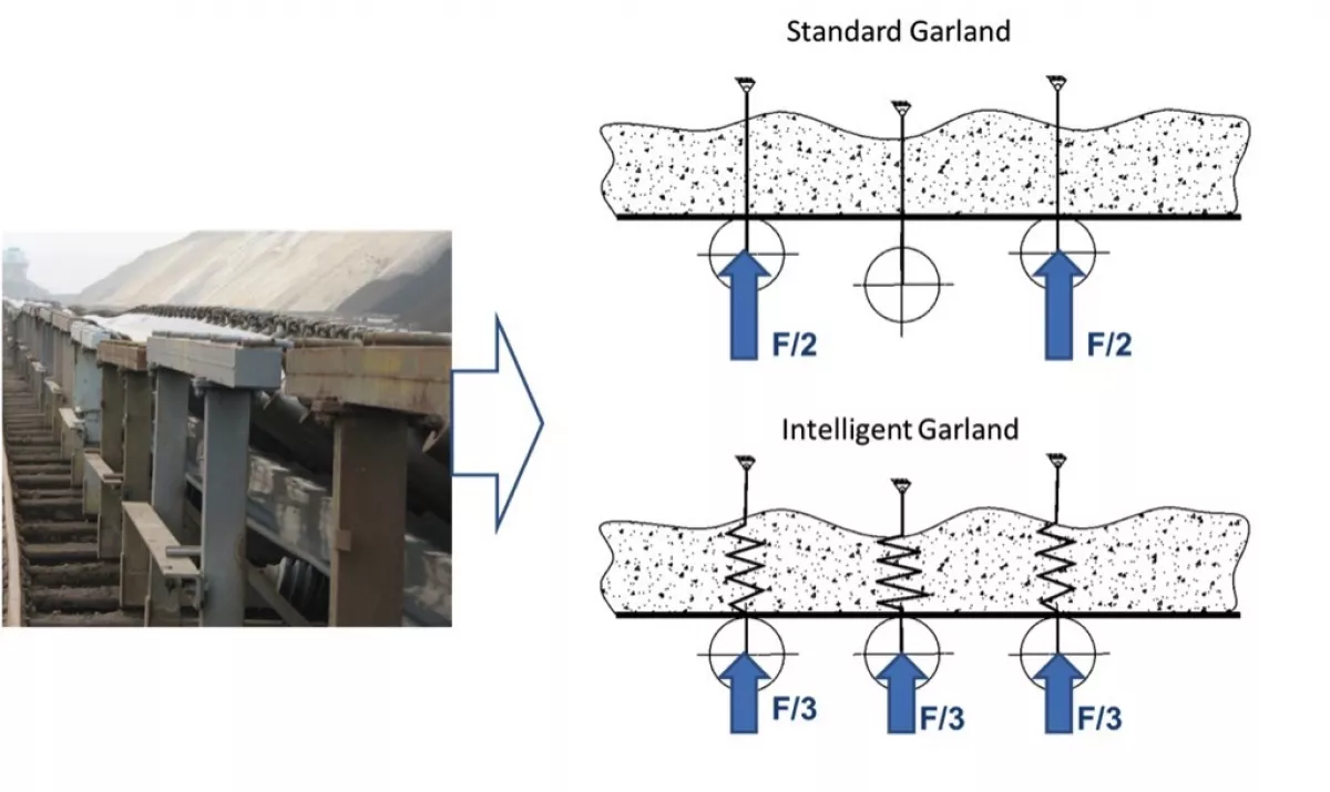 Fig. 9: Different garland loads caused by a misalignment of framework segments and their equalisation with intelligent garlands.
