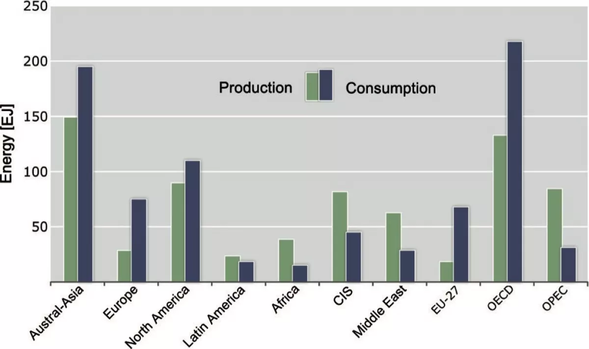 Fig. 2: Production and consumption of energy resources per regions [6].
