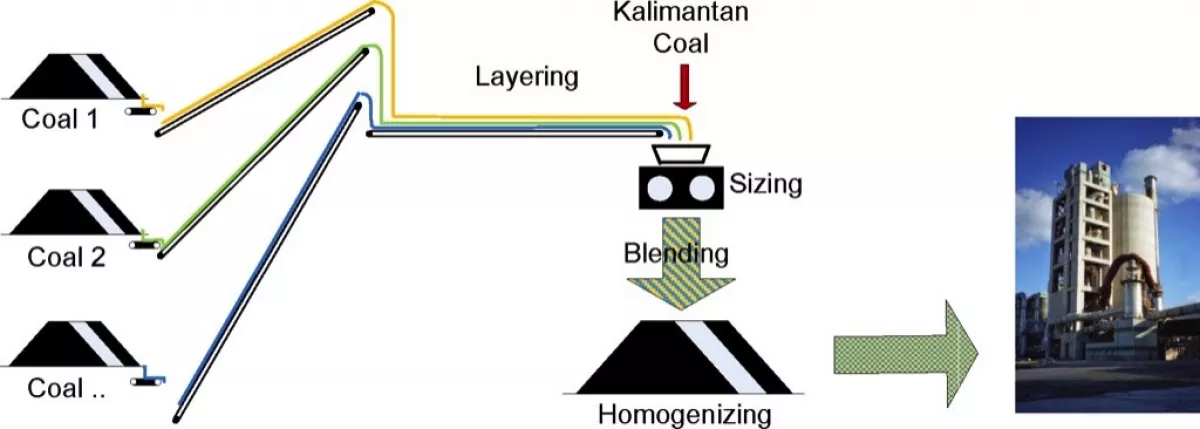 Fig. 6: Layering and blending with conveyor system.
