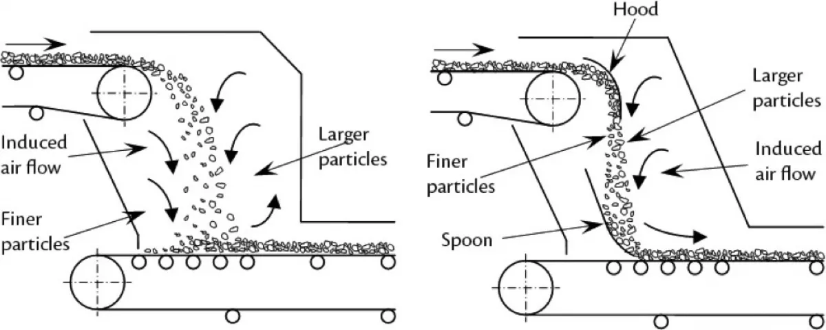 Fig. 2: Transfer chute showing entrained dust (left); hood and spoon transfer chute system (right).
