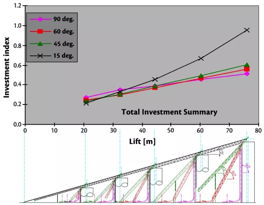 Fig. 5: Investment comparison of elevating options – engineering and supply.

