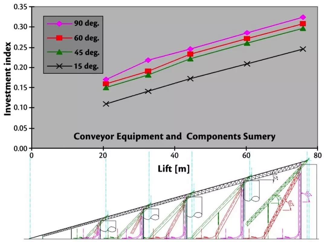 Fig. 6: Investment comparison of elevating options – equipment and components.
