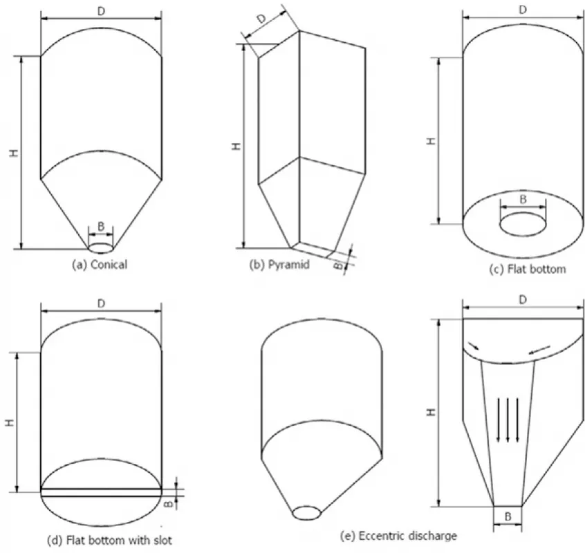 Fig. 12: Examples of funnel flow bins.
