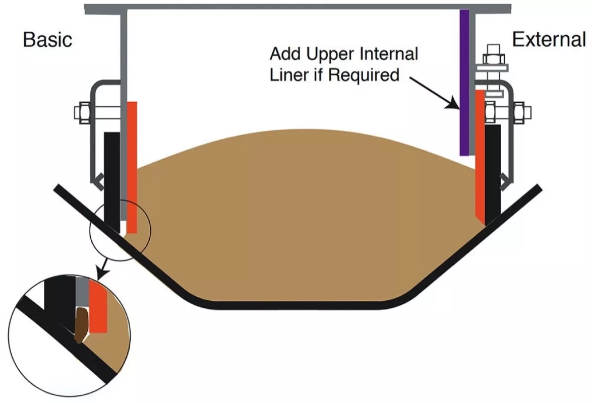 Fig. 2: Left: conventional external seal and internal wear liner can result in entrapment.&nbsp;Right: external seal and external wear liner system eliminates the gap.
