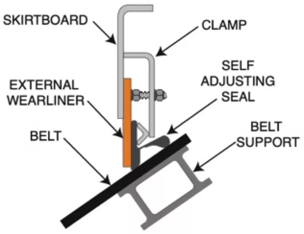 Fig. 3: External wear liner and dual self-adjusting seal with&nbsp;belt support is considered the state of the art.

