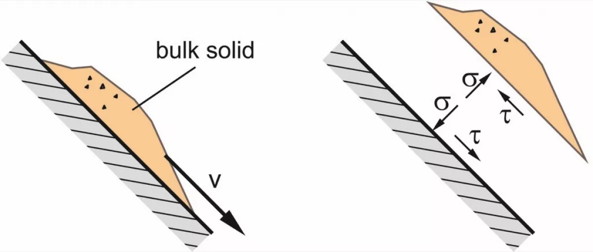 Fig. 1: Bulk solid sliding along an inclined wall (velocity v) and normal and shear stresses in the contact plane of bulk solid and wall (simplified).
