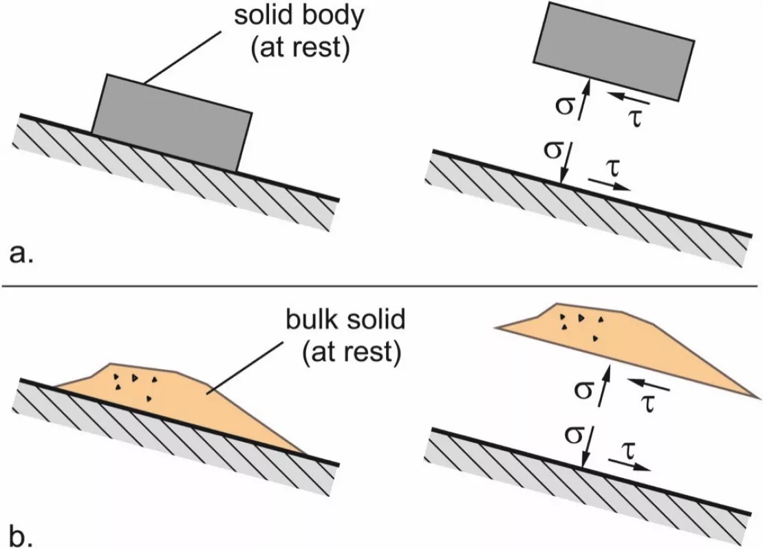 Fig. 2: Solid body at rest (a) and bulk solid at rest (b) on a slightly inclined plane; stresses in the contact plane (simplified).
