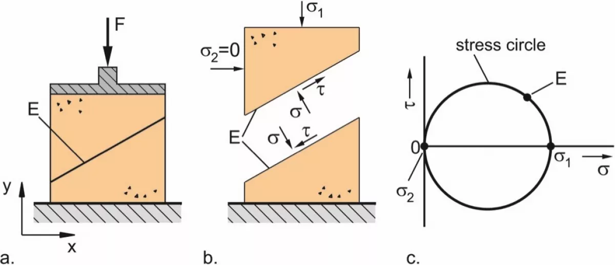 Fig. 2: Solid body at rest (a) and bulk solid at rest (b) on a slightly inclined plane; stresses in the contact plane (simplified).

