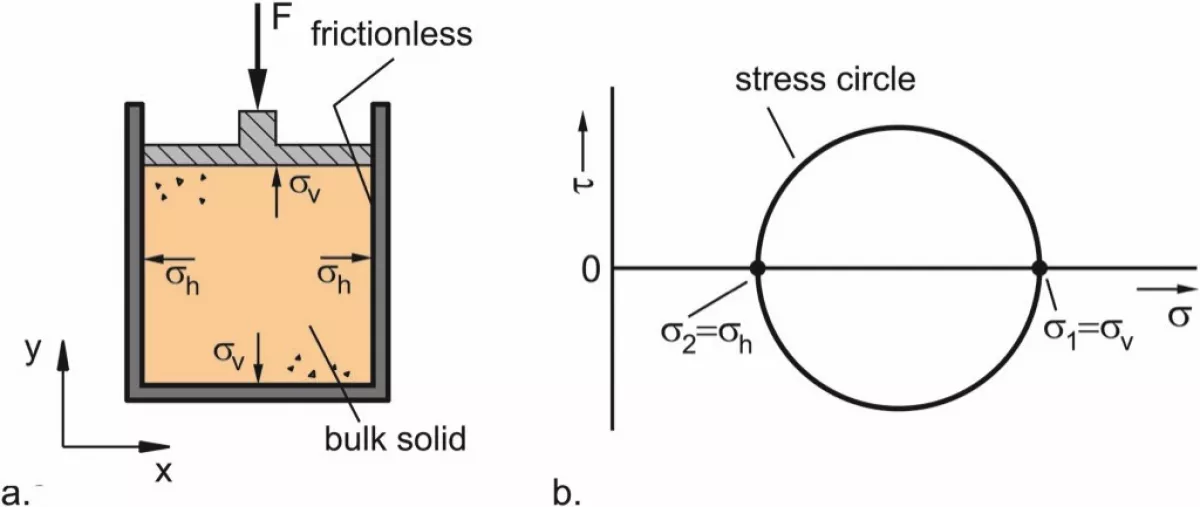 Fig. 4: Cylindrical bulk solid specimen under vertical load (a) and corresponding Mohr stress circle (b).
