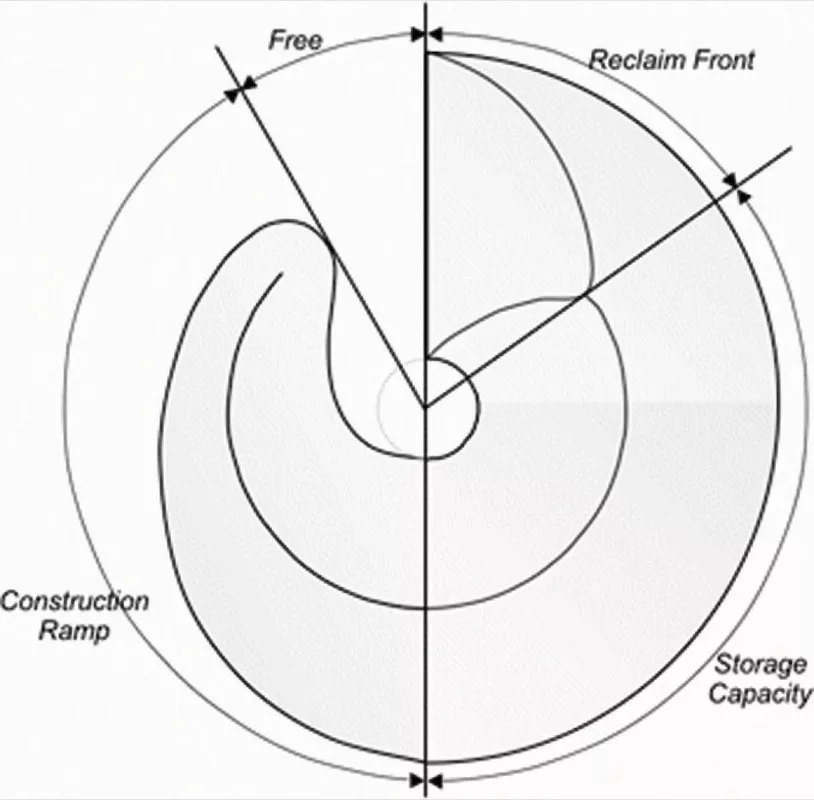 Fig. 7: Sections of a circular homogenisation stockpile.
