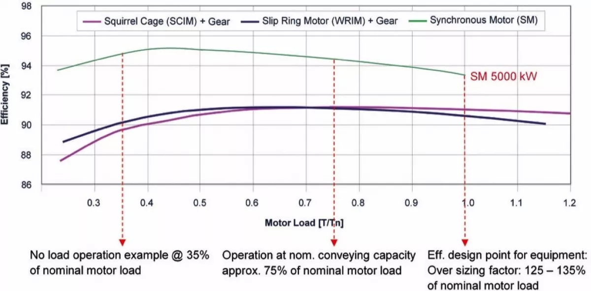 Fig. 2: Comparison of motor concepts: efficiency vs. motor load for a single 5000 kW synchronous motor vs. 2 x 2500 kW asychronous motors with gears. (Picture: © ABB)
