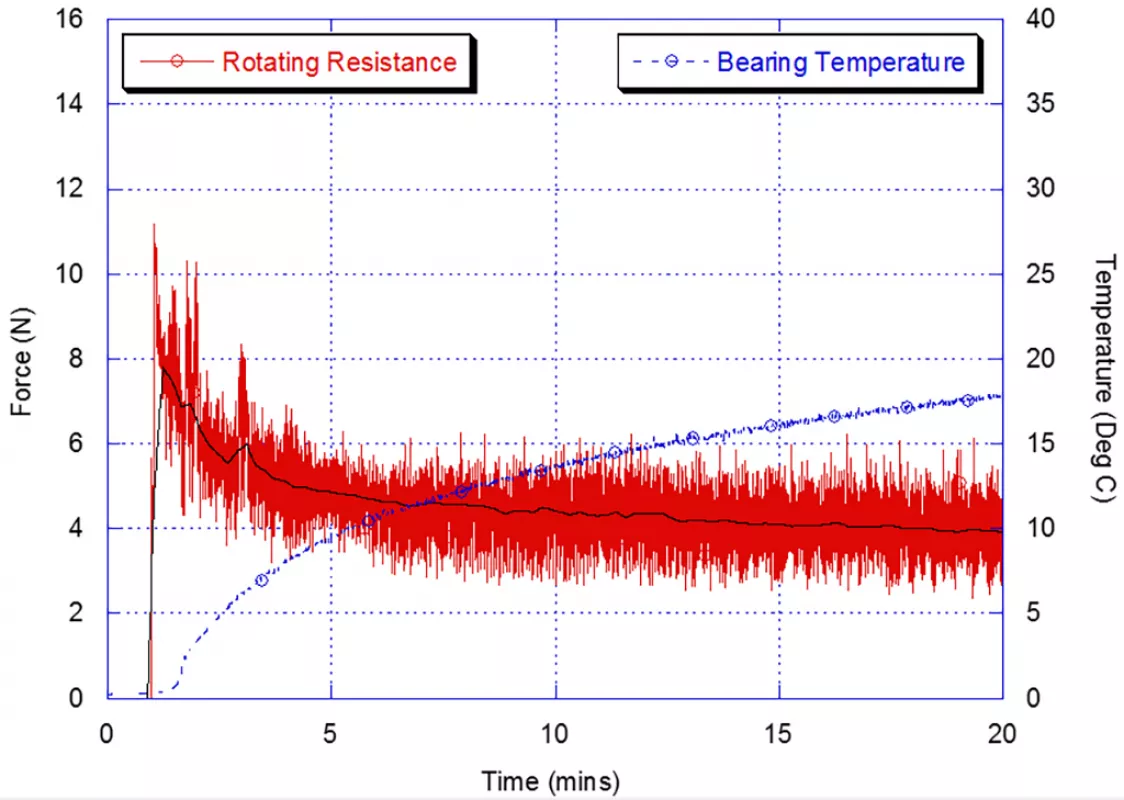 Fig. 3: Idler roller rotating resistance and bearing temperature versus time for a Ø152 mm at 6 m/s at 0 °C ambient temperature
