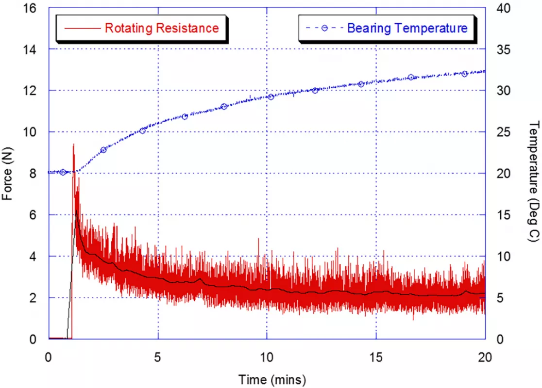 Fig. 2: Idler roller rotating resistance and bearing temperature versus time for a Ø152 mm at 6 m/s at 20 °C ambient temperature
