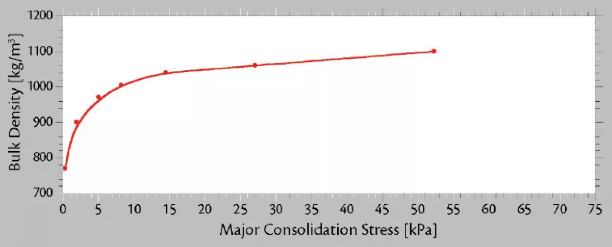 Fig. 1: Graphs showing the relation between major consolidation stress and bulk density are a part of a typical set of flow property graphs for a sample of coal.
