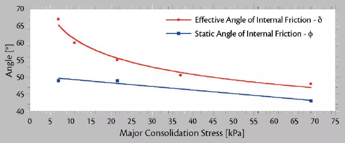 Fig. 2: Graphs showing the relation between major consolidation stress and internal friction angle are a part of a typical set of flow property graphs for a sample of coal.
