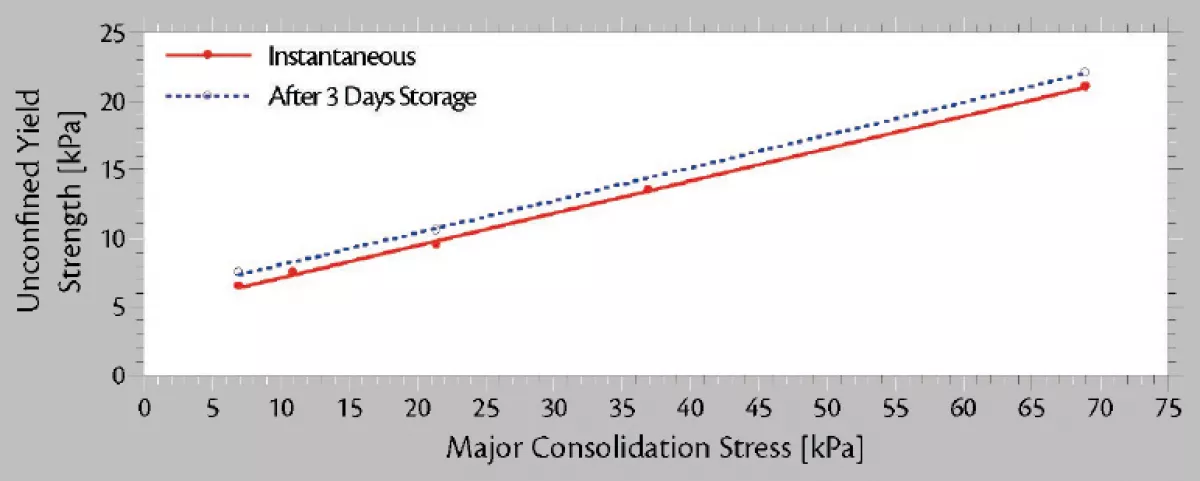Fig. 3: Graphs showing the relation between major consolidation stress and unconfined yield strength are a part of a typical set of flow property graphs for a sample of coal.
