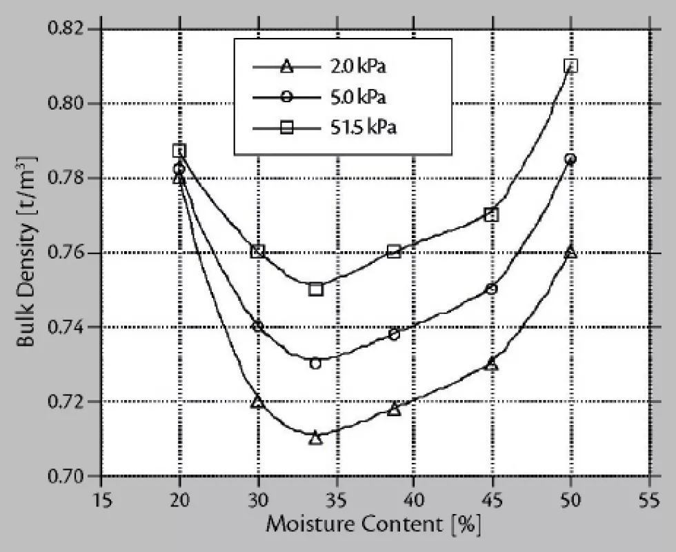 Fig. 5: Influence of moisture content on bulk density for a coal sample.
