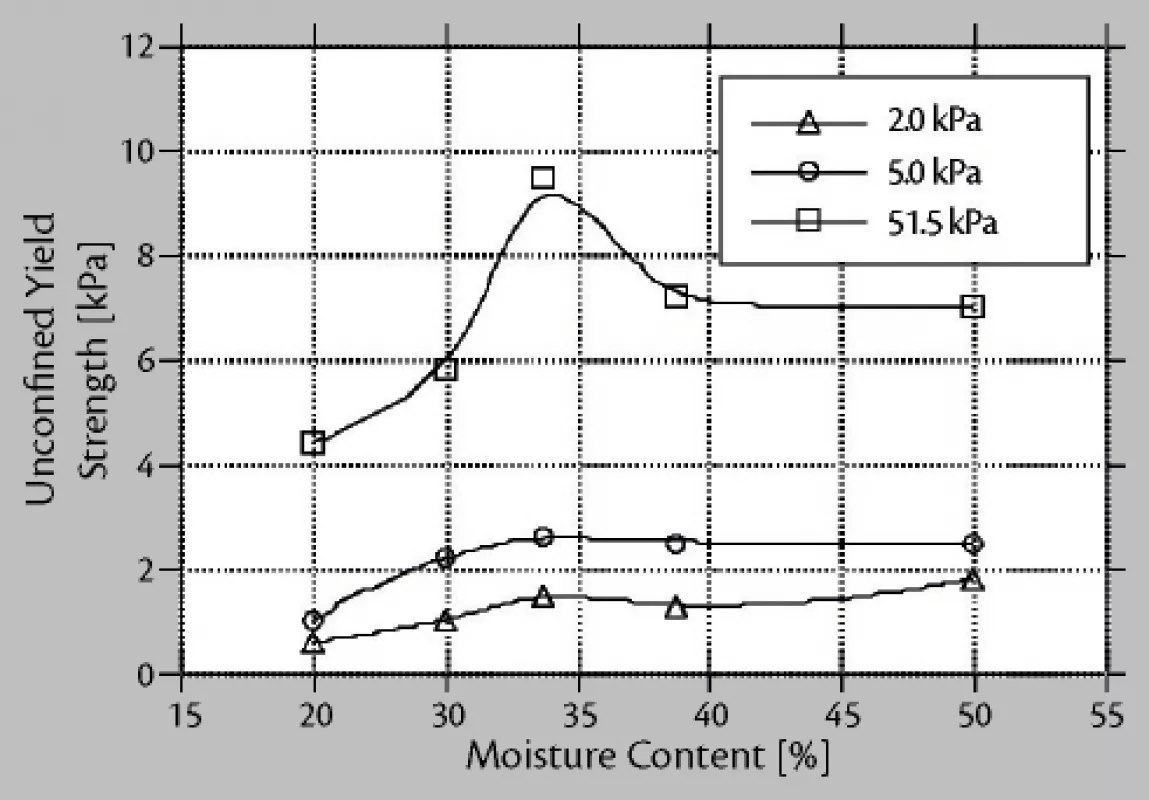 Fig. 6: Influence of moisture content on bulk strength for a coal sample.
