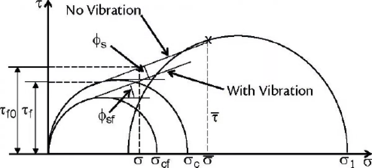 Fig. 8: Vibrated yield loci.
