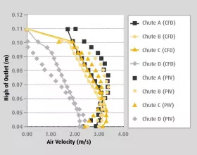 Fig. 12: CFD and PIV results showing outlet air velocities for each chute configuration.

