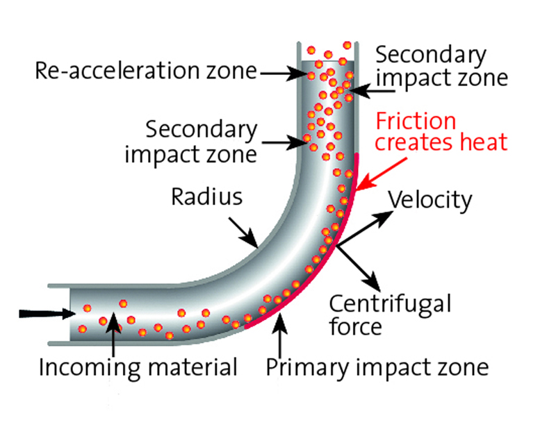 pelletron_pellbow_long_radius