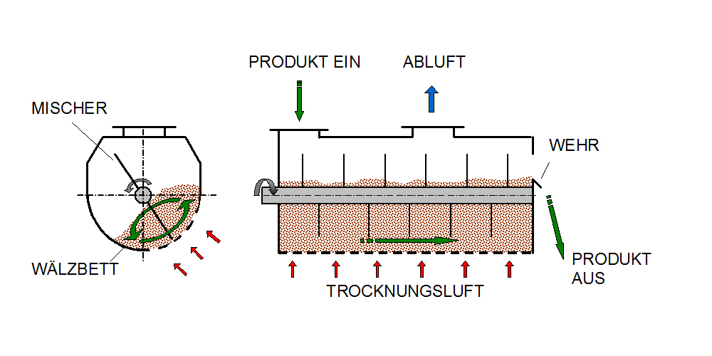 allgaier_prinzip_des_wÃ¤lzbett-trockners_wb-t_1