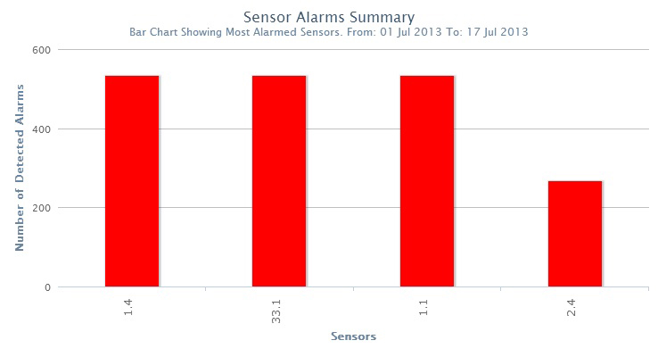 4b_konstantin_anissimov_reports - number of alarms
