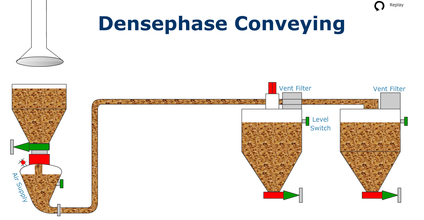 densephase conveying