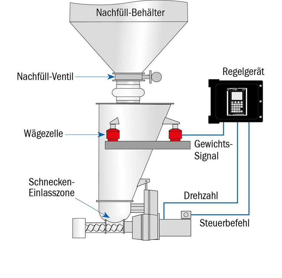 coperion_dosieren_von_calciumcarbonat