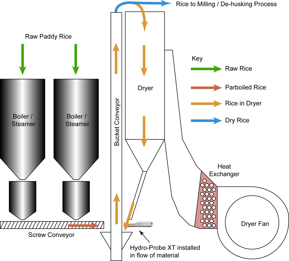 hydronix_parboiled_rice_plant_diagram_fig.1