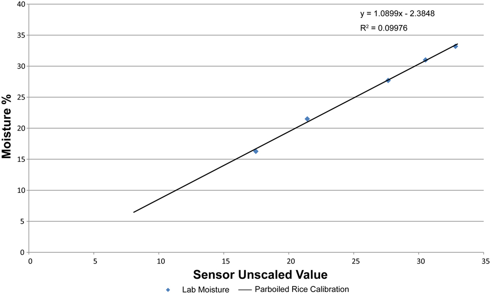 hydronix_calibration_graph_fig._2