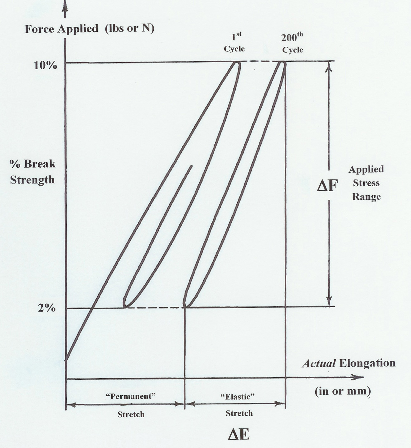 elastic modulus
