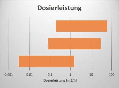 three-tec_dosierleistung