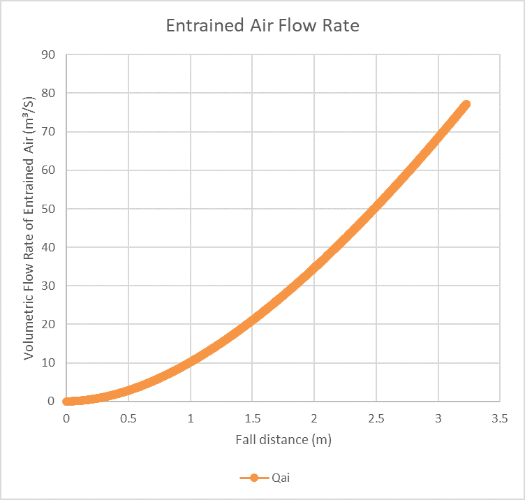 entrained air