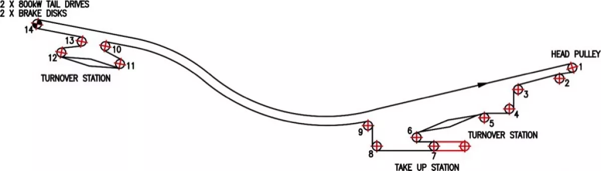 Fig. 3: Conveyor profile​
