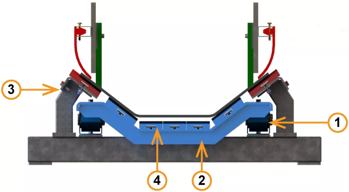Fig. 13: K-Shield Dynamic Impact Belt Support System: 1) Energy absorbing anti-vibration mounts; 2) Dynamic trough suspended on anti-vibration mounts; 3) Fixed wings to maintain skirt gaps; 4) Low friction UHMWPE slider rails.
