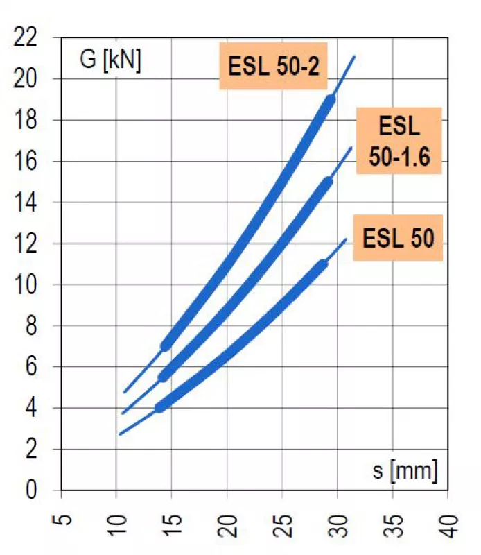 Fig. 29: ESL 50 Series Deflection Curve as shown by Rosta [7].
